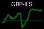 GBP-ILS